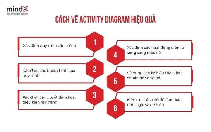 Cách Vẽ Activity Diagram