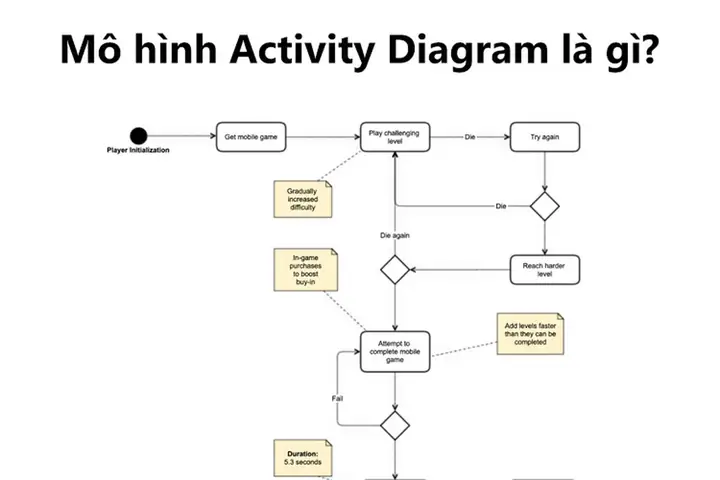 Cách Vẽ Activity Diagram