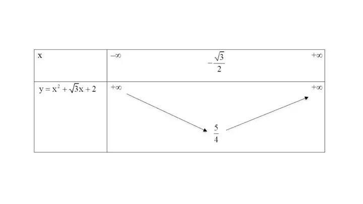 Cách Vẽ Bảng Biến Thiên Cách Vẽ Bảng Biến Thiên