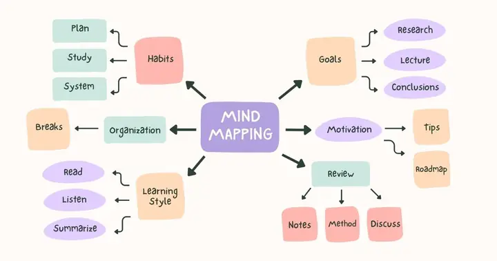 Cách Vẽ Biểu Đồ Mindmap Cách Vẽ Biểu Đồ Mindmap