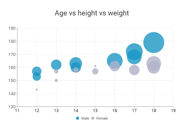 Cách Vẽ Bubble Chart