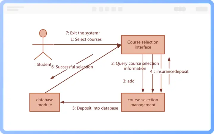 Cách Vẽ Collaboration Diagram