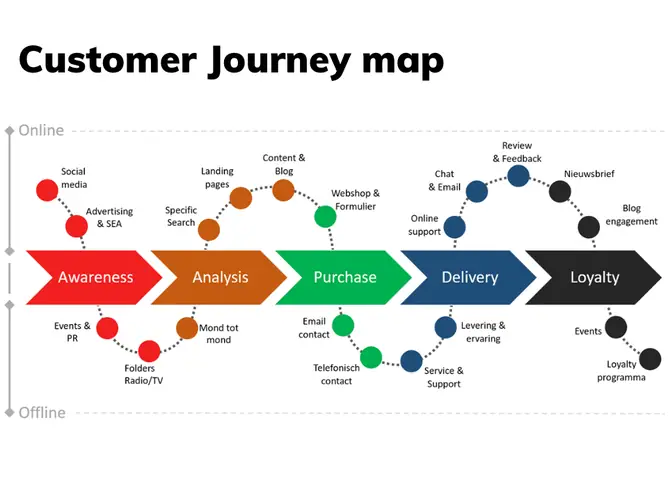 Cách Vẽ Customer Journey Cách Vẽ Customer Journey
