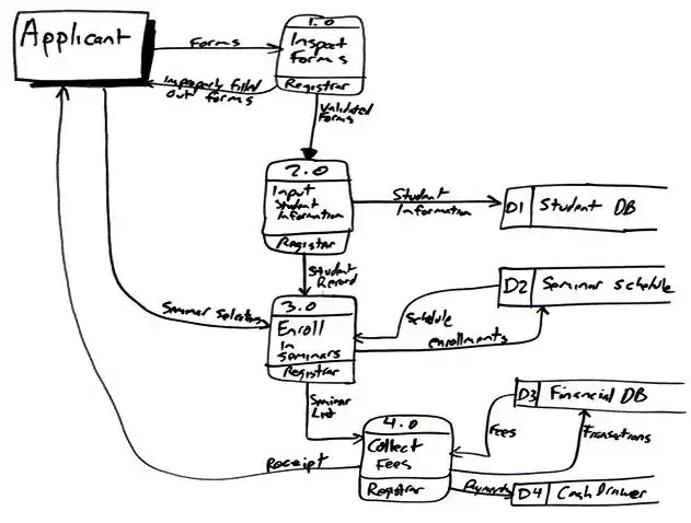 Cách Vẽ Data Flow
