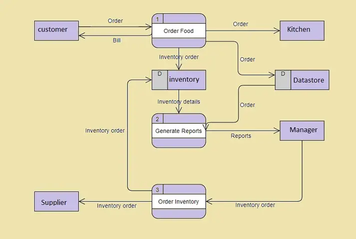 Cách Vẽ Data Flow