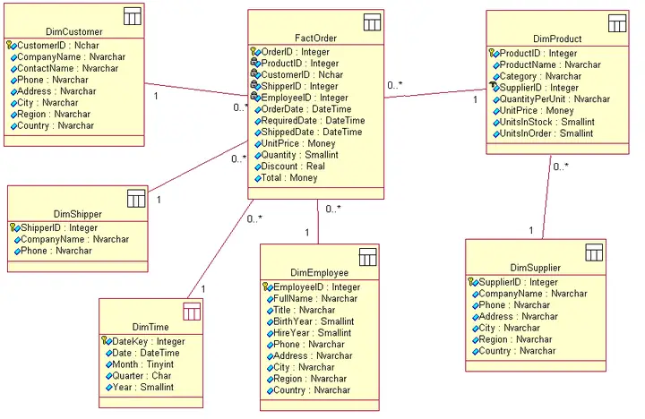 Cách Vẽ Data Model