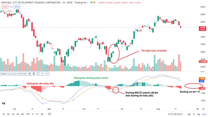 Cách Vẽ Đường Macd