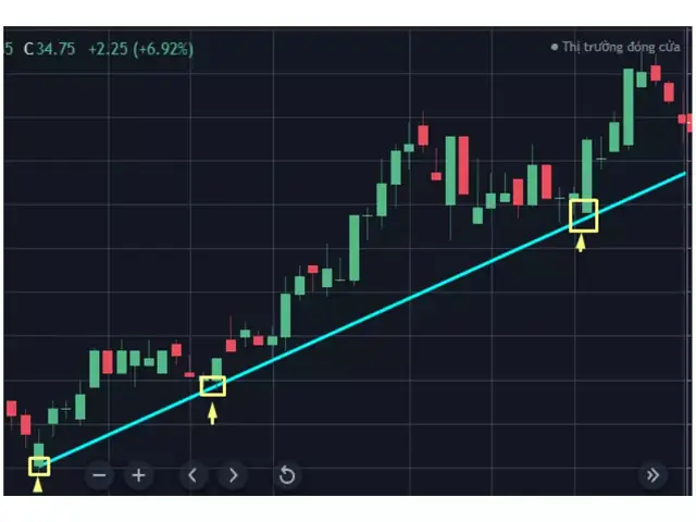 Cách Vẽ Đường Trendline