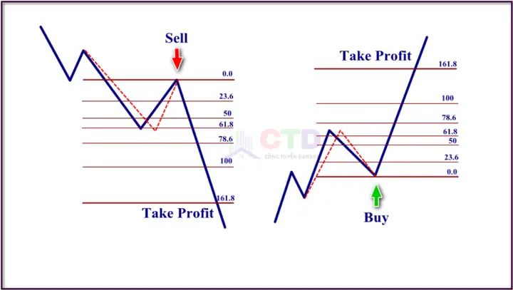 Cách Vẽ Fibo Extension