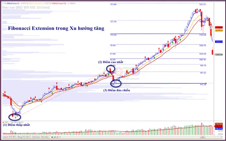 Cách Vẽ Fibonacci Extension