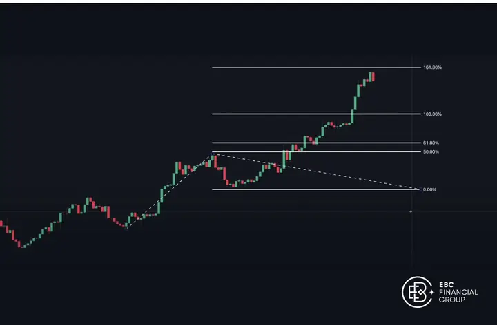 Cách Vẽ Fibonacci Extension