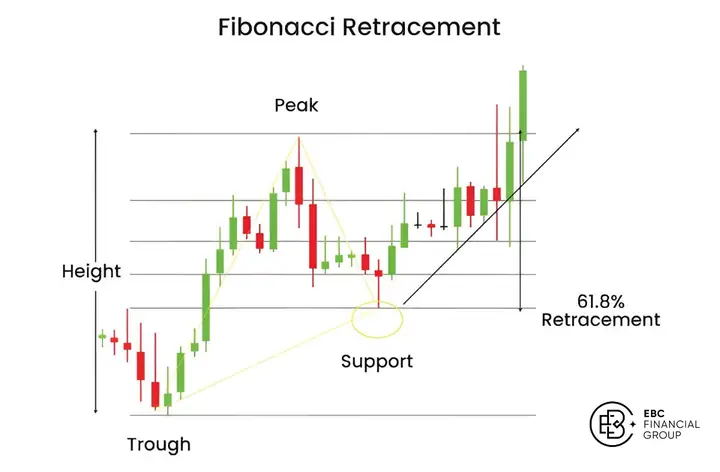 Cách Vẽ Fibonacci Retracement