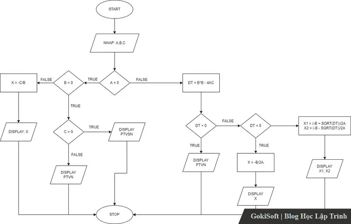 Cách Vẽ Flowchart Sql