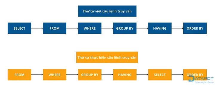 Cách Vẽ Flowchart Sql