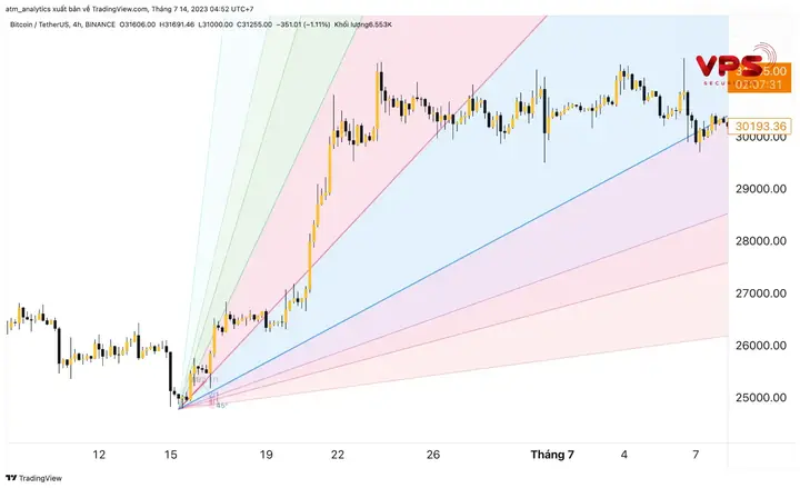 Cách Vẽ Gann Fan