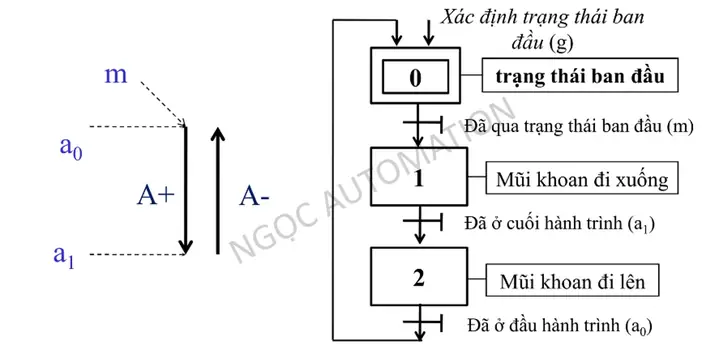 Cách Vẽ Grafcet Cách Vẽ Grafcet