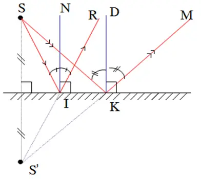 Cách Vẽ Gương Phẳng