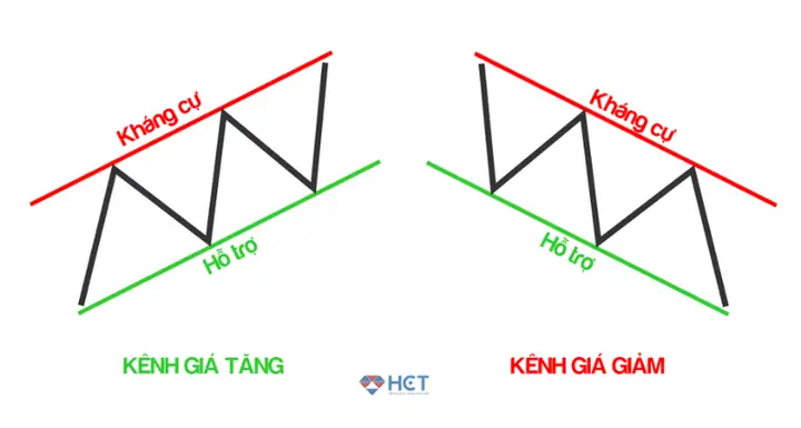 Cách Vẽ Kênh Giá Cách Vẽ Kênh Giá