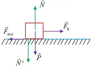 Cách Vẽ Lực Ma Sát