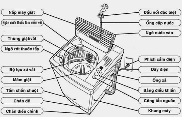 Cách Vẽ Máy Giặt