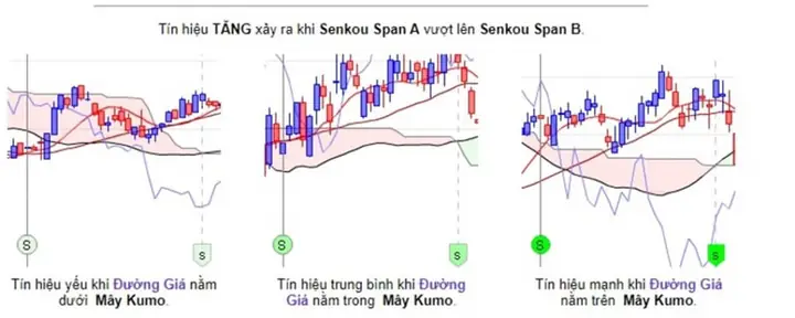 Cách Vẽ Mây Ichimoku