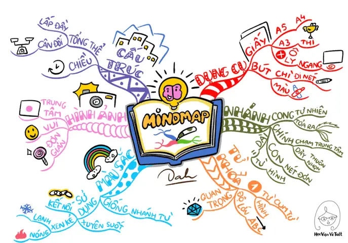 Cách Vẽ Mind Map Cách Vẽ Mind Map