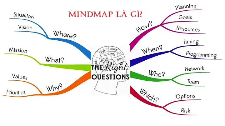 Cách Vẽ Mindmap 10