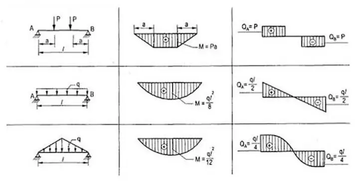 Cách Vẽ Momen Uốn