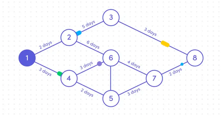 Cách Vẽ Network Diagram