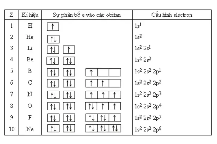 Cách Vẽ Obitan