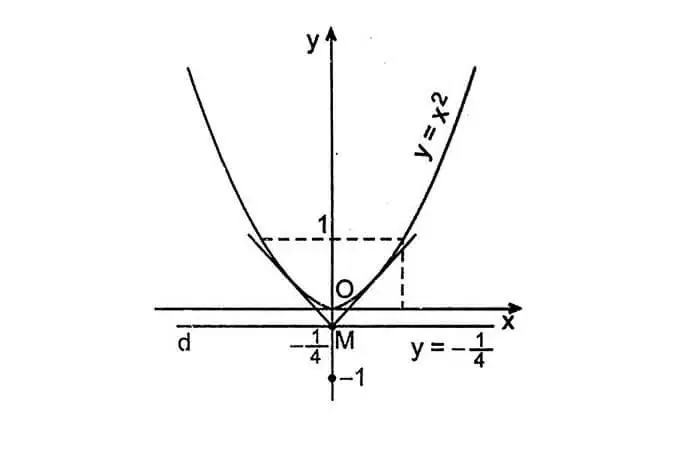 Cách Vẽ Parabol Đẹp Cách Vẽ Parabol Đẹp