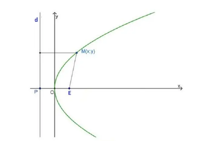 Cách Vẽ Parabol Lớp 10