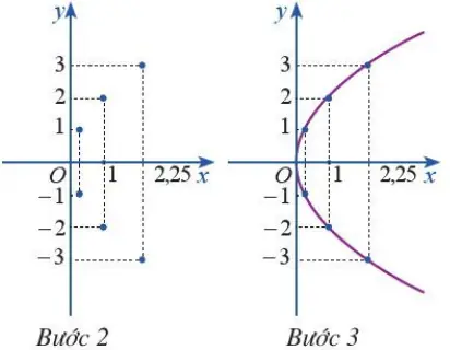 Cách Vẽ Parabol Lớp 10