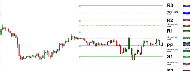 Cách Vẽ Pivot Point