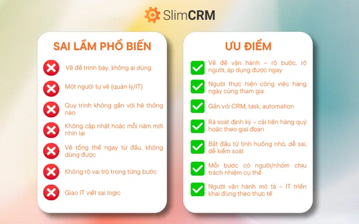 Cách Vẽ Process Cách Vẽ Process