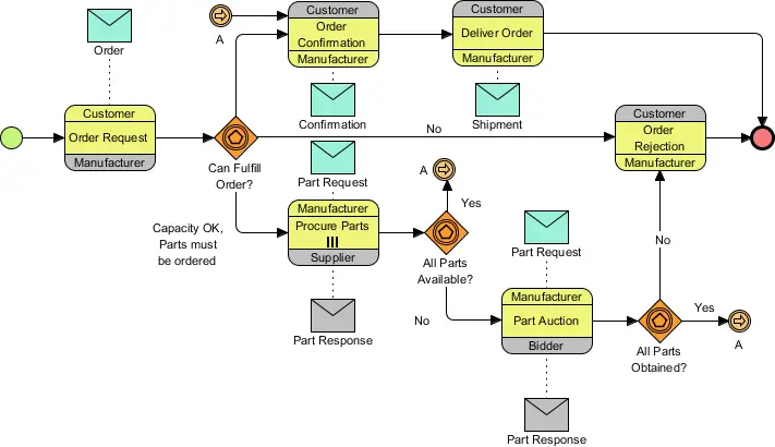 Cách Vẽ Process Cách Vẽ Process