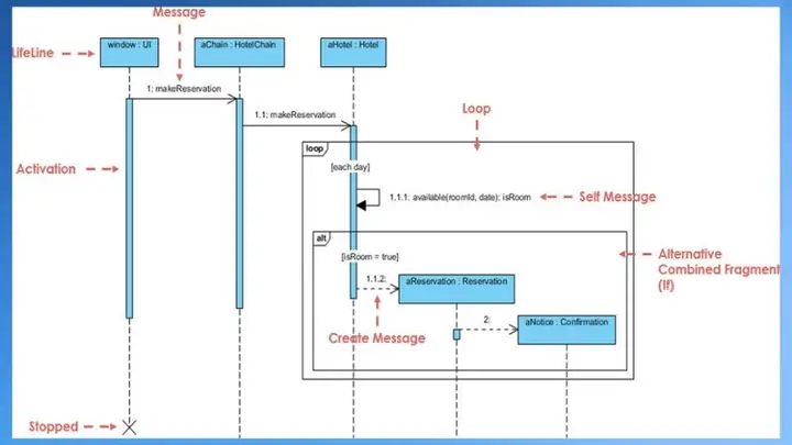 Cách Vẽ Sequence Diagram Cách Vẽ Sequence Diagram