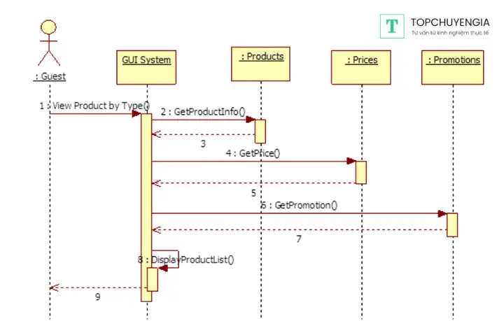 Cách Vẽ Sequence Diagram Cách Vẽ Sequence Diagram