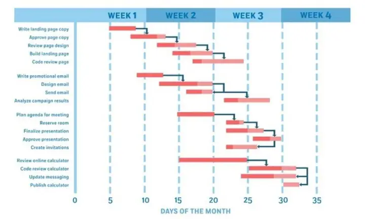 Cách Vẽ Sơ Đồ Gantt
