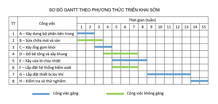 Cách Vẽ Sơ Đồ Gantt