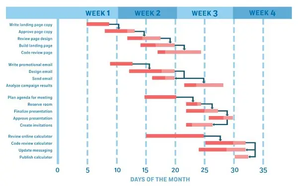 Cách Vẽ Sơ Đồ Gantt