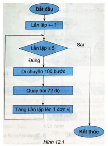 Cách Vẽ Sơ Đồ Khối