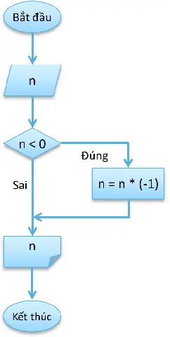 Cách Vẽ Sơ Đồ Khối