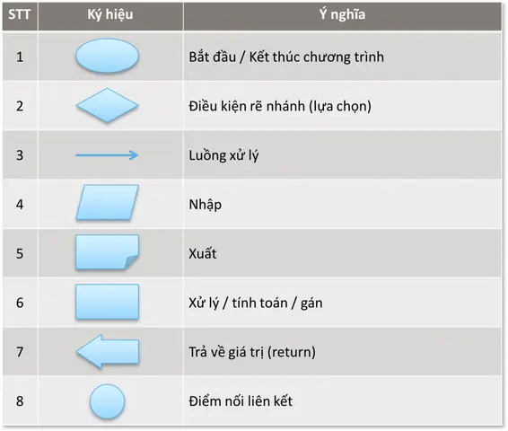 Cách Vẽ Sơ Đồ Khối