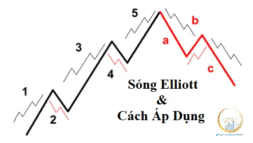 Cách Vẽ Sóng Elliott