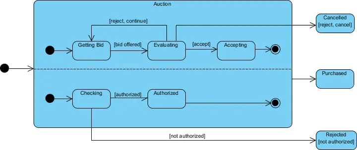 Cách Vẽ State Diagram Cách Vẽ State Diagram