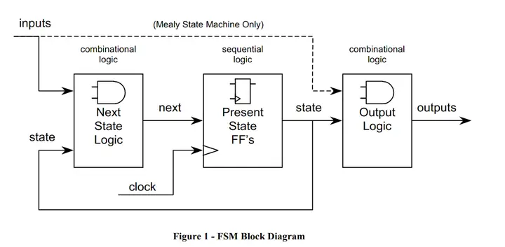Cách Vẽ State Diagram Cách Vẽ State Diagram