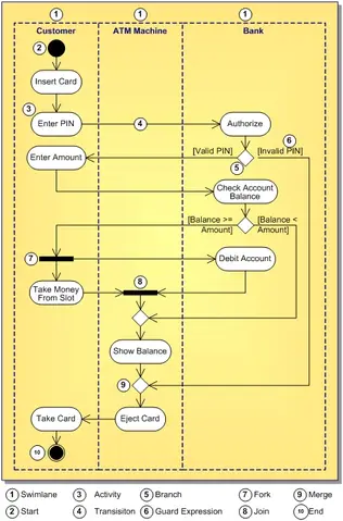 Cách Vẽ State Diagram Cách Vẽ State Diagram