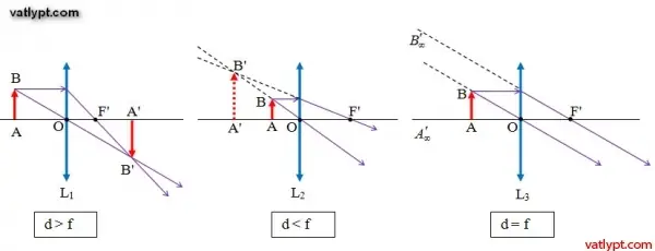 Cách Vẽ Thấu Kính Cách Vẽ Thấu Kính