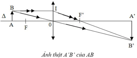 Cách Vẽ Thấu Kính Cách Vẽ Thấu Kính